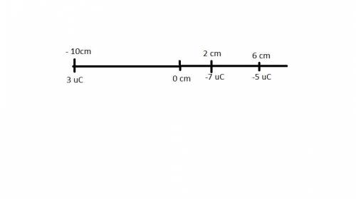 Aparticle with charge 3 µc is located on the x-axis at the point −10 cm , and a second particle with