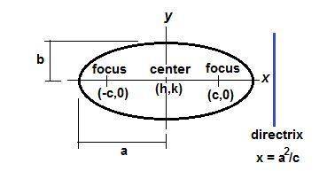 The center of an ellipse is located at (0, 0). one focus is located at (12, 0), and one directrix is