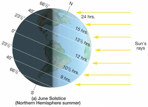 The sun’s most direct rays fall on  the first day of summer in the northern hemisphere.