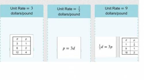 D = number of dollars p = number of pounds drag each table and equation to the unit rate it matches.