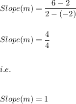 Slope(m)=\dfrac{6-2}{2-(-2)}\\\\\\Slope(m)=\dfrac{4}{4}\\\\\\i.e.\\\\\\Slope(m)=1