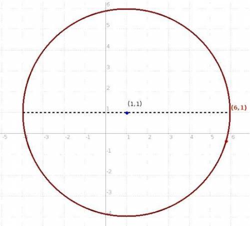 Fthe center of a circle is (1, 1), and it has a radius of 5, which is another point on the circle?
