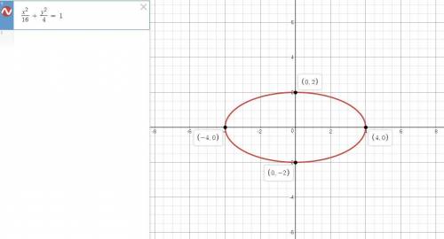 Graph the ellipse with equation x squared divided by 16 plus y squared divided by 4 = 1.