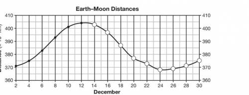 On the grid in your answer booklet, the earth–moon distance data from december 2 to december 12 have