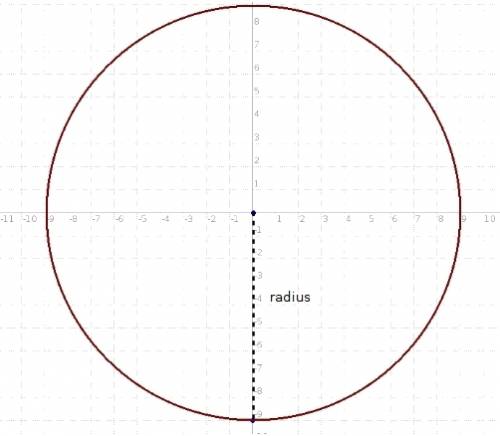 Acircle centered at the origin contains the point (0,-9). does (8, sqr 17) also lie on the circle?