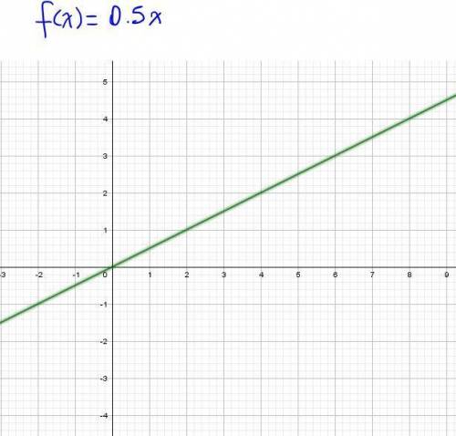 The graph of f(x) = (0.5)x is replaced by the graph of g(x) = (0.5)x - k. if g(x) is obtained by shi