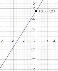 The equation of the line is y= 17.63x + 27.52 what is the best interpretation of the y intercept of