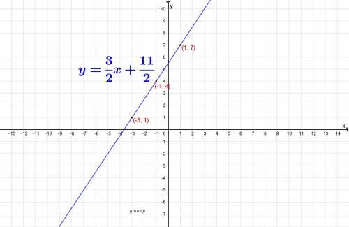 graph the linear equation. find three points that solve the equation, then plot in the graph. -3x+2y