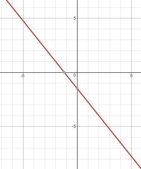 What does the line 5x + 4y = -6 look like