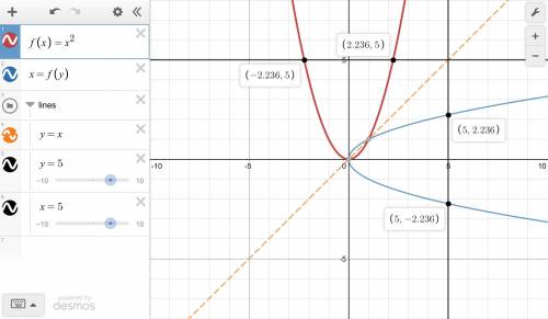 Which function has an inverse that is not a function?  f(x) = x^2 f(x) = 2x f(x) = x + 2 f(x) = √x