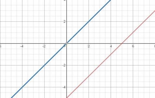 What is the effect on the graph of the parent function f(x) = x when f(x) is replaced with f(x) + 5?