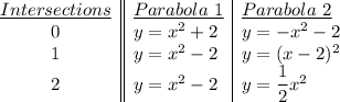 \begin {array}{c||l|l}\underline{Intersections}&\underline{Parabola\ 1}&\underline{Parabola\ 2}\\0&y=x^2+2&y=-x^2-2\\1&y=x^2-2&y=(x-2)^2\\2&y=x^2-2&y=\dfrac{1}{2}x^2\\\end{array}