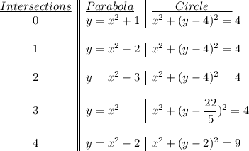 \begin {array}{c||l|l}\underline{Intersections}&\underline{Parabola}&\underline{\qquad Circle\qquad }\\0&y=x^2+1&x^2+(y-4)^2=4\\\\1&y=x^2-2&x^2+(y-4)^2=4\\\\2&y=x^2-3&x^2+(y-4)^2=4\\\\3&y=x^2&x^2+(y-\dfrac{22}{5})^2=4\\\\4&y=x^2-2&x^2+(y-2)^2=9\\\end{array}