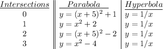 \begin {array}{c||l|l}\underline{Intersections}&\underline{\quad Parabola\quad }&\underline{Hyperbola}\\0&y=(x+5)^2+1&y=1/x\\1&y=x^2+2&y=1/x\\2&y=(x+5)^2-2&y=1/x\\3&y=x^2-4&y=1/x\\\end{array}
