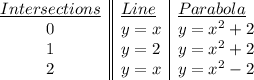 \begin {array}{c||l|l}\underline{Intersections}&\underline{Line}&\underline{Parabola}\\ 0&y=x&y=x^2+2\\1&y=2&y=x^2+2\\2&y=x&y=x^2-2\\\end{array}