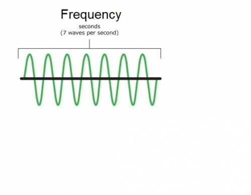 Correct answer only !  which wave has the greatest frequency?