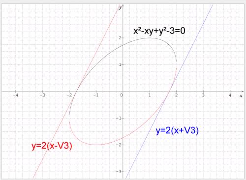 The equation x^2 - xy + y^2 = 3 represents a rotated ellipse, that is, an ellipse whose axes are n