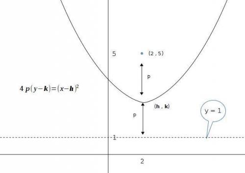 Find the equation of the parabola given its focus is at (2,5) and its directrix is at y=1. can you