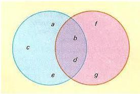 Using the following venn diagram what is the probability of selecting a letter that is neither blue