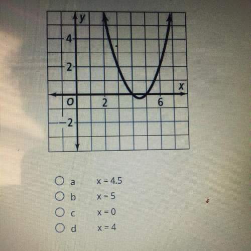 What is the axis of symmetry of the function below?