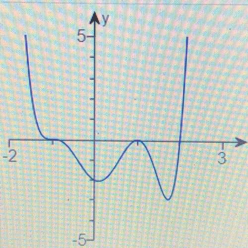 Can someone tell me what the equation to this graph is