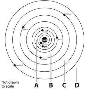 Which correctly identifies the location of the asteroid belt? question 1 options: a b c d