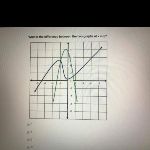 What is the difference between the two graphs at x = -3