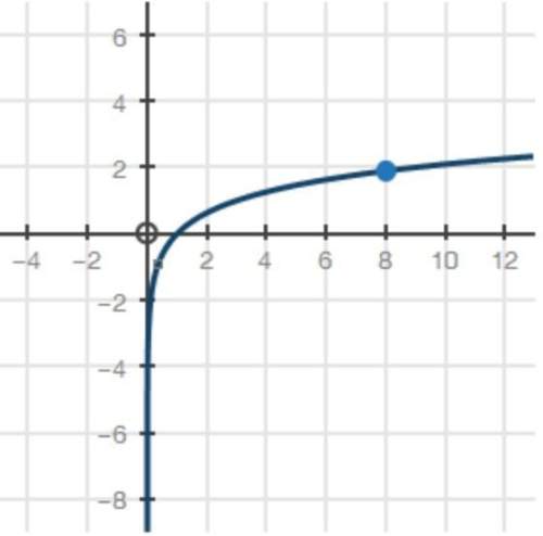 50 points! need asap! which logarithmic graph can be used to approximate the value of y in the e