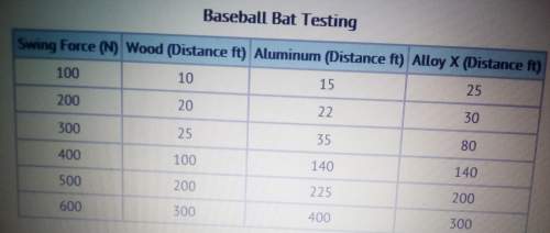 Based on the data table, which type of bat would be best for new players that do not hit the ball wi