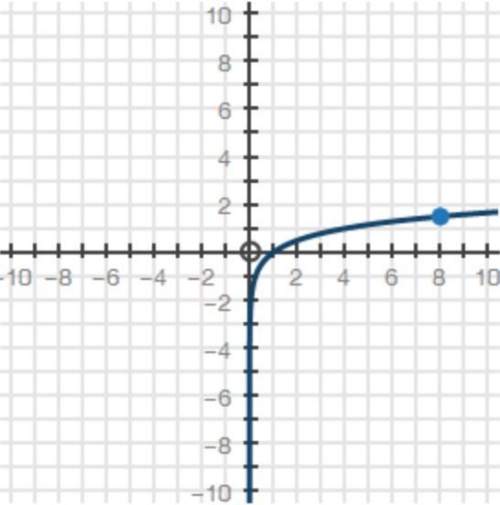 50 points! need asap! which logarithmic graph can be used to approximate the value of y in the e