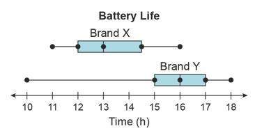 (150 pts: s.o.s asap) the data modeled by the box plots represent the battery life of two different