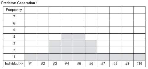 1. create a histogram (a bar graph that shows the frequency distribution) for each of the five gener