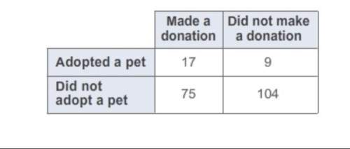 The table shows whether a visitor to a pet shelter adopted or did not adopt a pet and whether that v