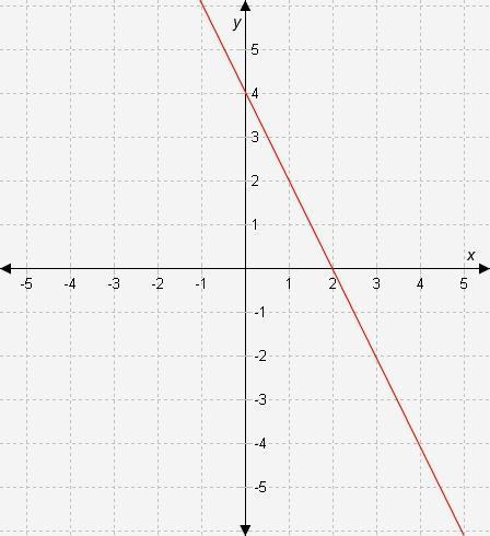 What are the y-intercept and the slope of the line represented in the graph? a. y-intercept = -4 a