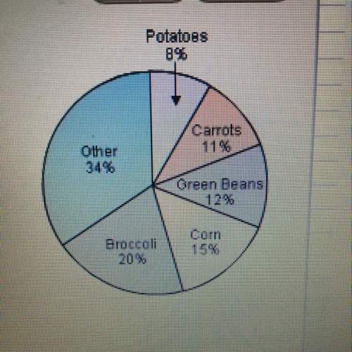 In the circle graph what is the measure of the center so angle for carrots and potatoes combined? &lt;