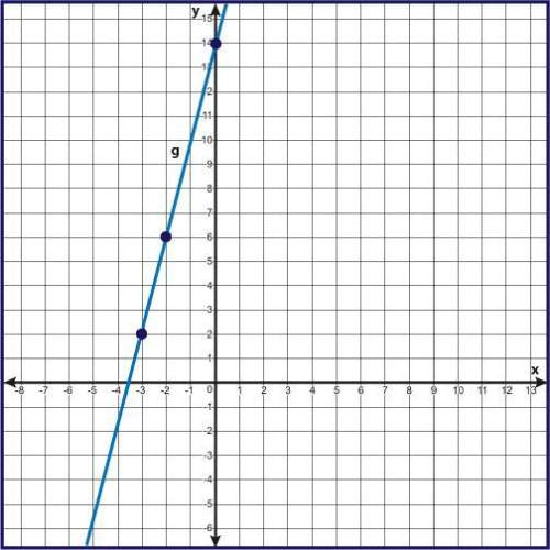 Find the equation of a line that is perpendicular to line g that contains (p, q). a) 4x + y = q + 4p