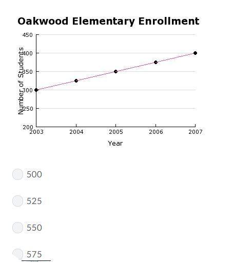 The school enrollment for oakwood elementary is shown in the graph. if the pattern continues, what w