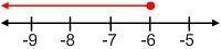 Match each inequality to the number line that represents its solution.