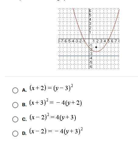 Which parabola has the graph shown?