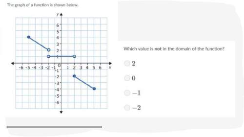 Which value is not in the domain of the function?