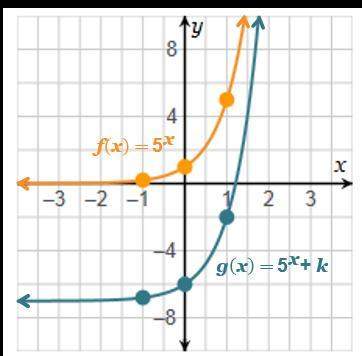 The graph of f(x) was vertically translated down by a value of k to get the function g(x) = 5x + k.
