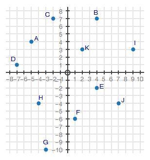 The coordinate shows points a through k. which points are solutions to the system of inequalities li