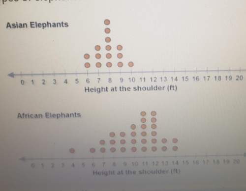 These dot plots show the heights (in feet) from a sample of two differenttypes of elephants. apex