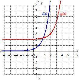 The graph shows that f(x) = 3x is translated horizontally and vertically to create the function g(x)