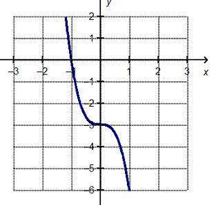 What are the intercepts of the graphed function? x-intercept = (–1, 0)y-intercept = (–3, 0)x-interce