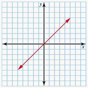 What is the general form of the equation of the line shown? a.)x + y = 0 b.)x - y = 0 - y = 0