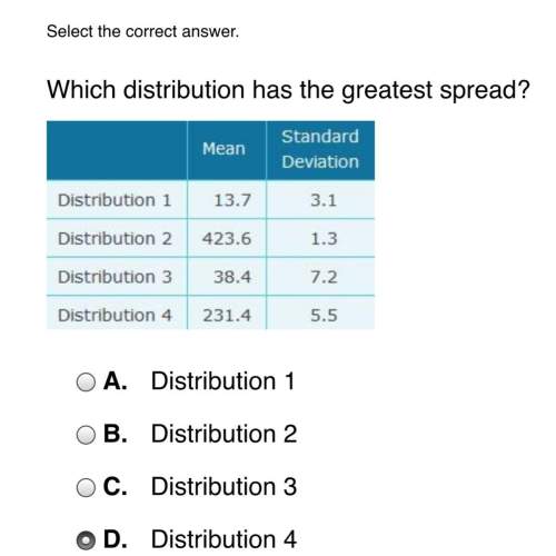 Which distribution has the greatest spread?