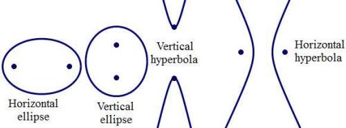 Analyze the diagram below and complete the instructions that follow. both ellipses and hyperbolas ma