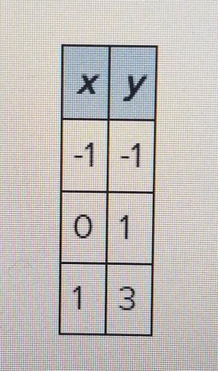 Which of the following rules could represent the function shown in the table? f(x) = -2xf(x) = 2x-1f