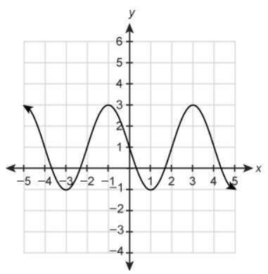 ** what is the amplitude of the function graphed?